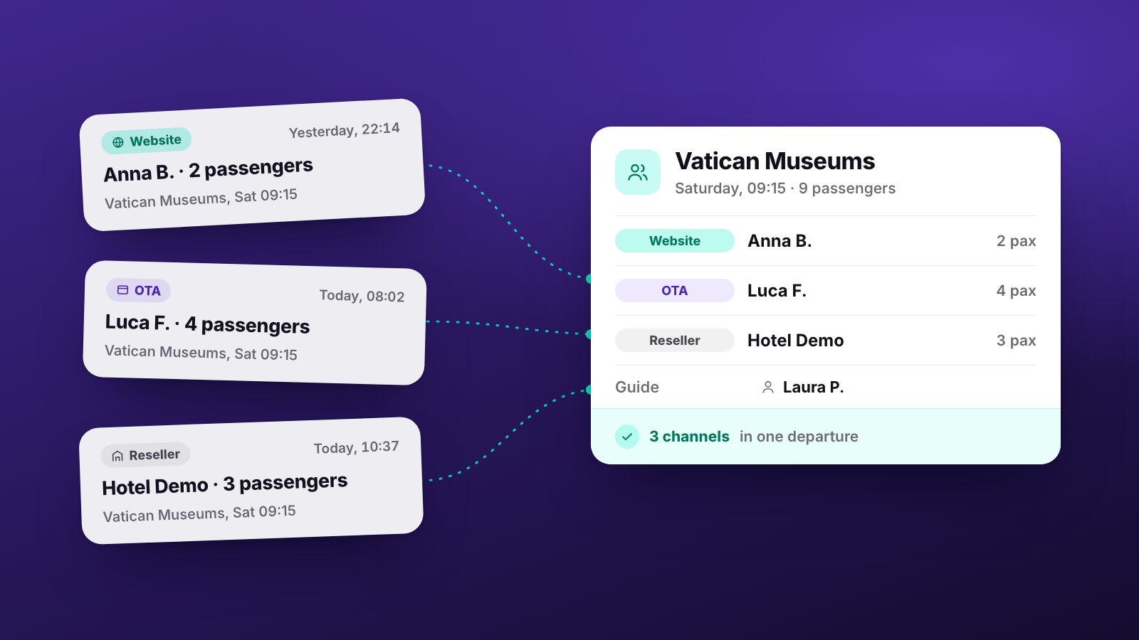 Three bookings from different channels, website, OTA and reseller, come together in the same Vatican Museums tour on Saturday at 09:15, with 9 passengers and a guide.