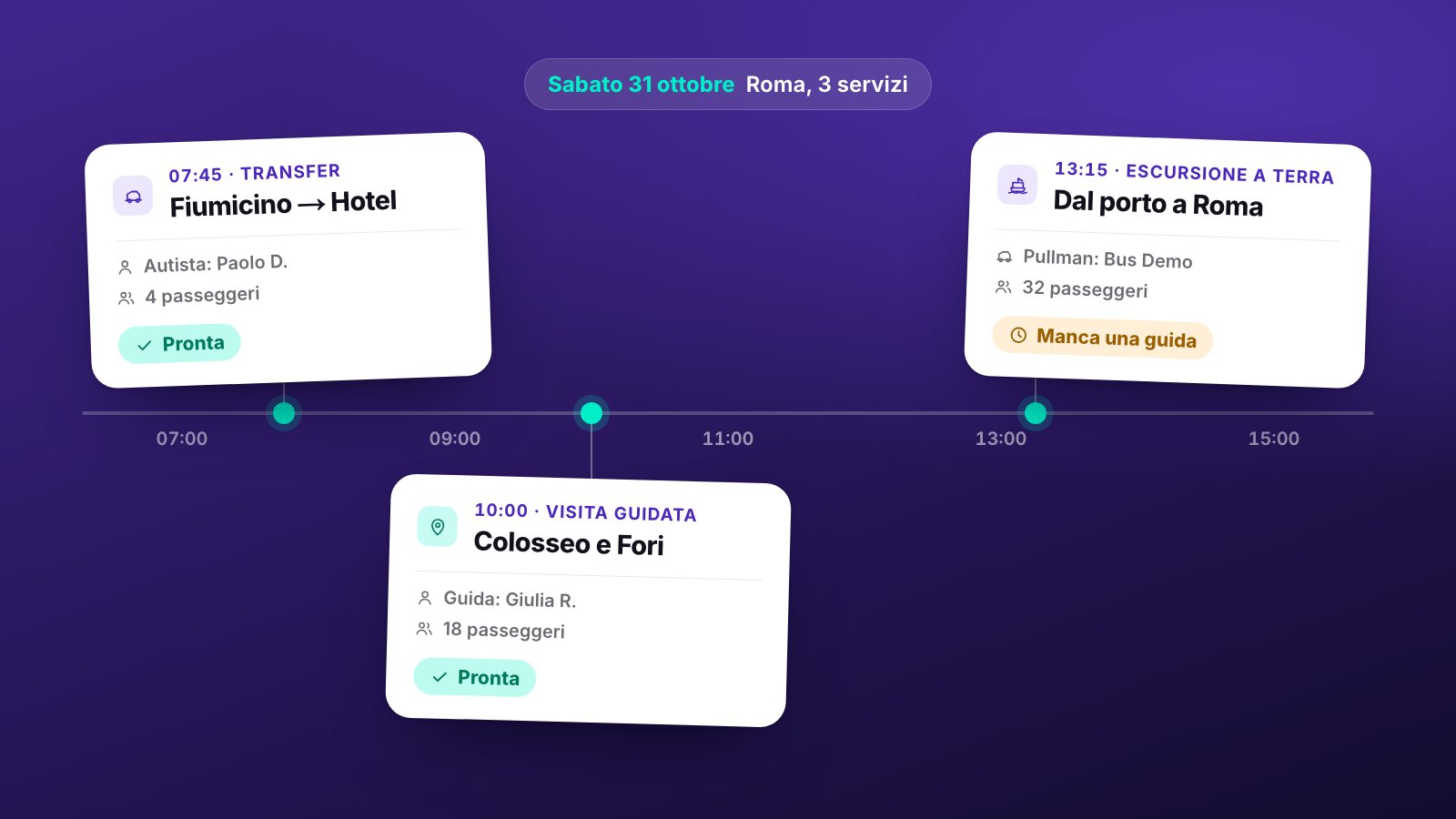 La giornata di un tour operator incoming a Roma su una linea del tempo: un transfer da Fiumicino alle 07:45 e una visita guidata al Colosseo alle 10:00, entrambi pronti, e un’escursione a terra dal porto alle 13:15 a cui manca ancora una guida.